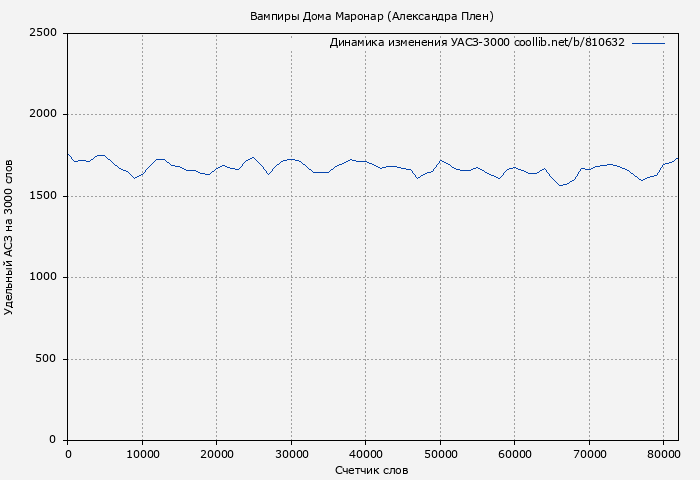 Удельный АСЗ-3000 книги № 810632: Вампиры Дома Маронар (Александра Плен)