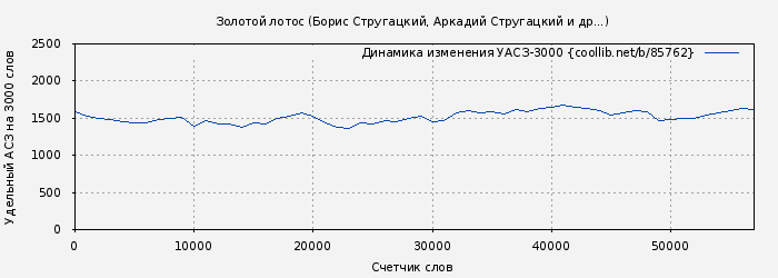 Удельный АСЗ-3000 книги № 85762: Золотой лотос (Борис Стругацкий)