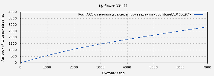 Рост АСЗ книги № 405197: My flower (СИ) ( )