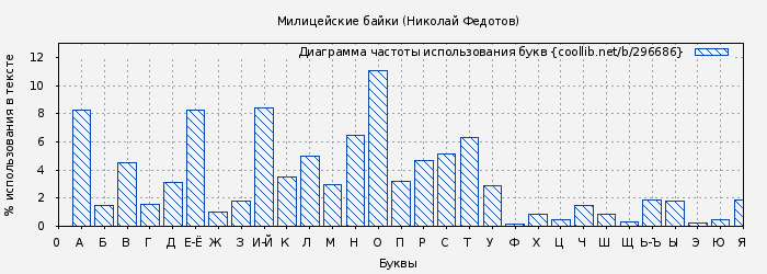 Диаграма использования букв книги № 296686: Милицейские байки (Николай Федотов)