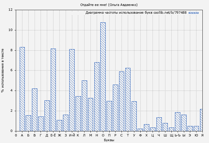 Диаграма использования букв книги № 797488: Отдайте ее мне! (Ольга Авдеенко)