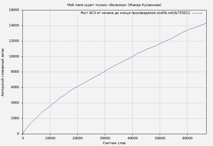 Рост АСЗ книги № 755521: Мой папа курит только «Беломор» (Жанар Кусаинова)