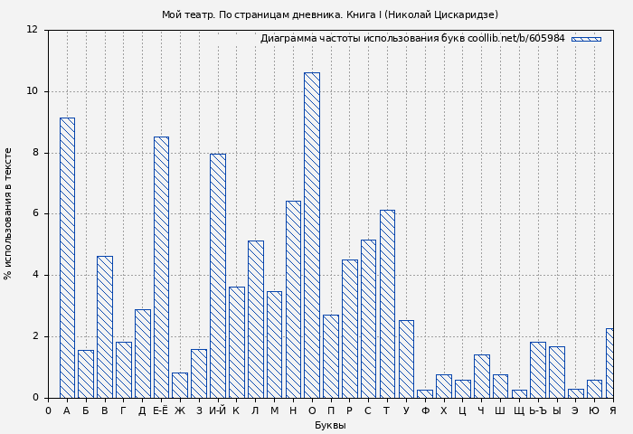 Диаграма использования букв книги № 605984: Мой театр. По страницам дневника. Книга I (Николай Цискаридзе)