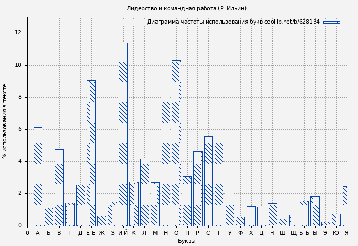 Диаграма использования букв книги № 628134: Лидерство и командная работа (Р. Ильин)