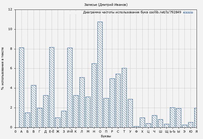 Диаграма использования букв книги № 792849: Залесье (Дмитрий Иванов)
