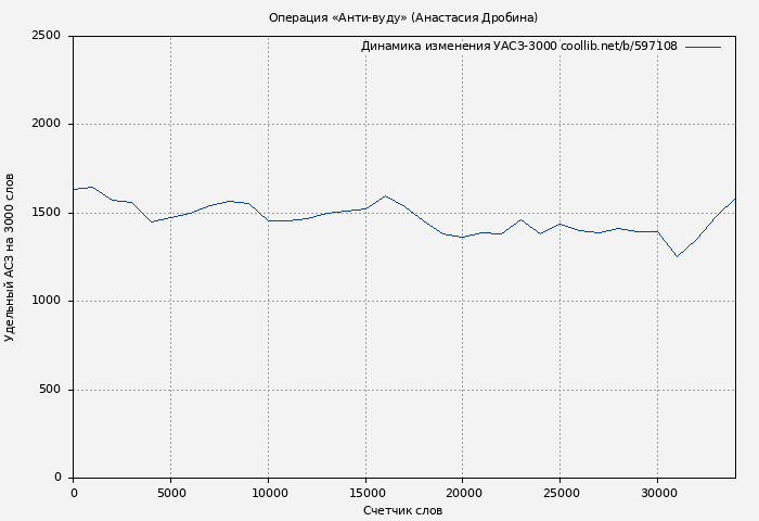 Удельный АСЗ-3000 книги № 597108: Операция «Анти-вуду» (Анастасия Дробина)