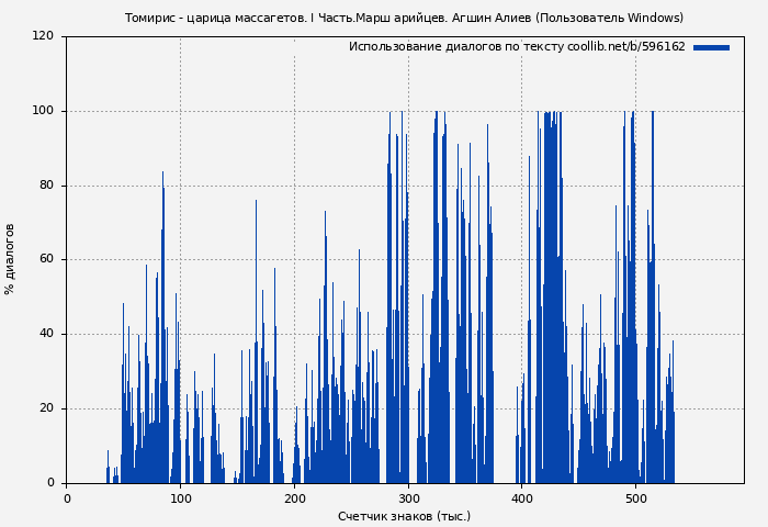 Использование диалогов по тексту книги № 596162: Томирис - царица массагетов. I Часть.Марш арийцев. Агшин Алиев (Пользователь Windows)
