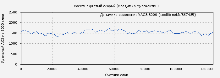 Удельный АСЗ-3000 книги № 367485: Восемнадцатый скорый (Владимир Муссалитин)