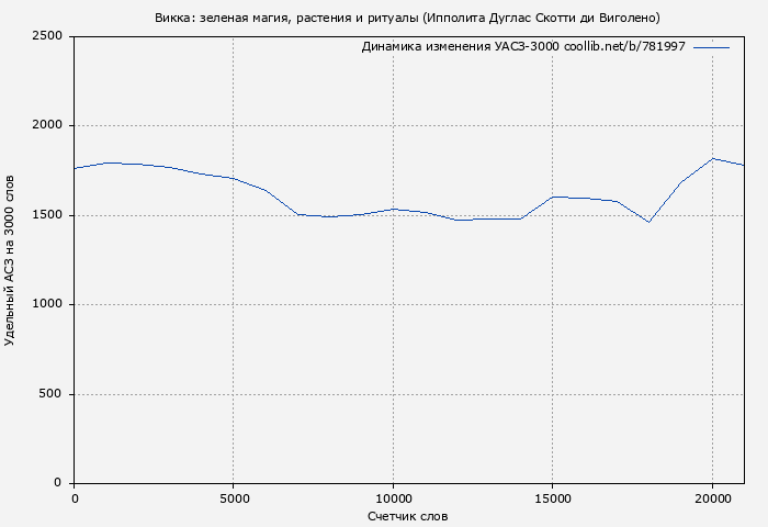 Удельный АСЗ-3000 книги № 781997: Викка: зеленая магия, растения и ритуалы (Ипполита Дуглас Скотти ди Виголено)