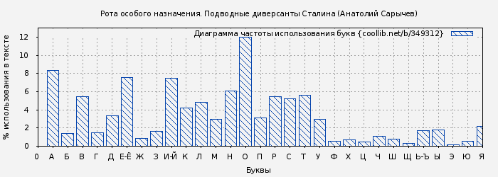 Диаграма использования букв книги № 349312: Рота особого назначения. Подводные диверсанты Сталина (Анатолий Сарычев)