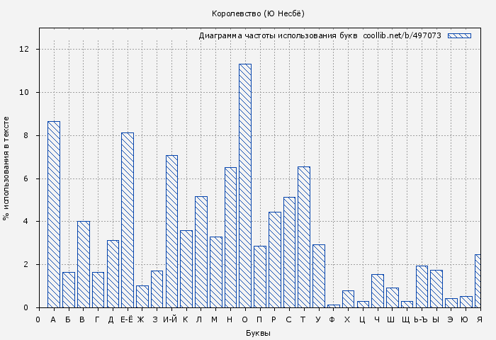 Диаграма использования букв книги № 497073: Королевство (Ю Несбё)