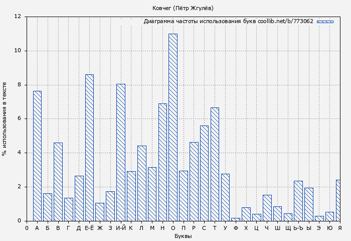 Диаграма использования букв книги № 773062: Ковчег (Пётр Жгулёв)