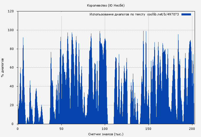 Использование диалогов по тексту книги № 497073: Королевство (Ю Несбё)