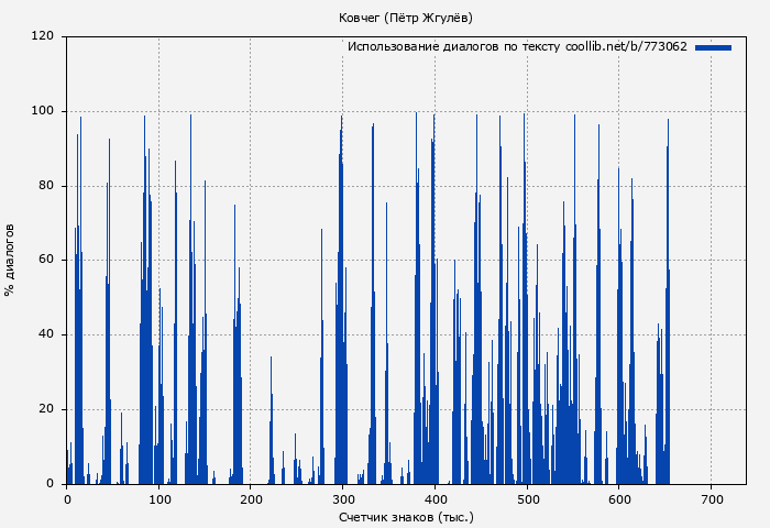 Использование диалогов по тексту книги № 773062: Ковчег (Пётр Жгулёв)