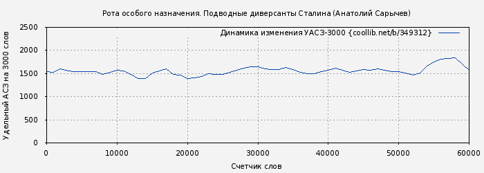 Удельный АСЗ-3000 книги № 349312: Рота особого назначения. Подводные диверсанты Сталина (Анатолий Сарычев)