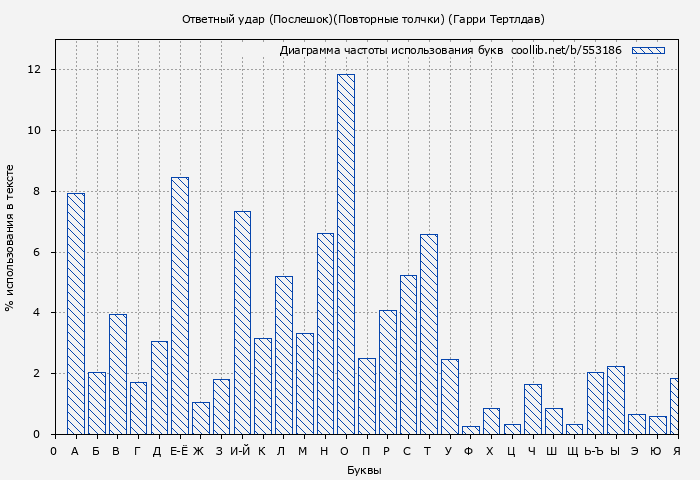 Диаграма использования букв книги № 553186: Ответный удар (Послешок)(Повторные толчки) (Гарри Тертлдав)