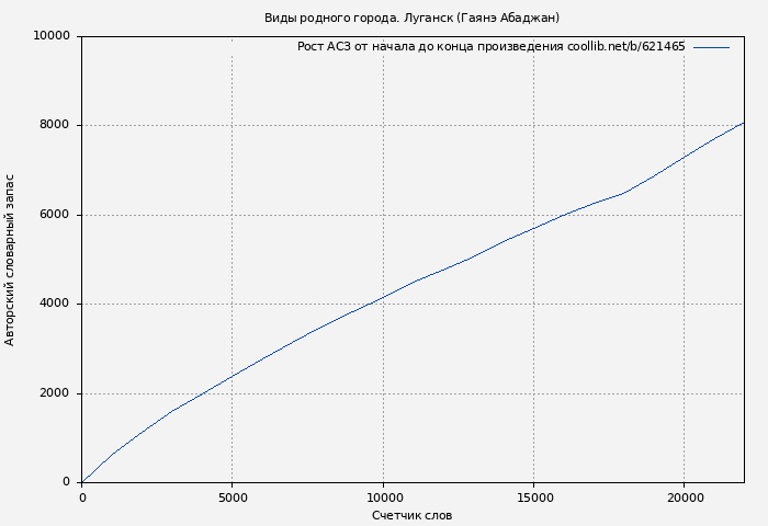 Рост АСЗ книги № 621465: Виды родного города. Луганск (Гаянэ Абаджан)