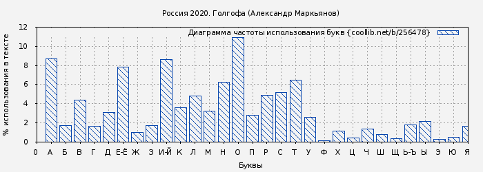 Диаграма использования букв книги № 256478: Россия 2020. Голгофа (Александр Маркьянов)