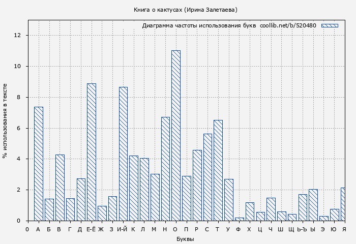 Диаграма использования букв книги № 520480: Книга о кактусах (Ирина Залетаева)