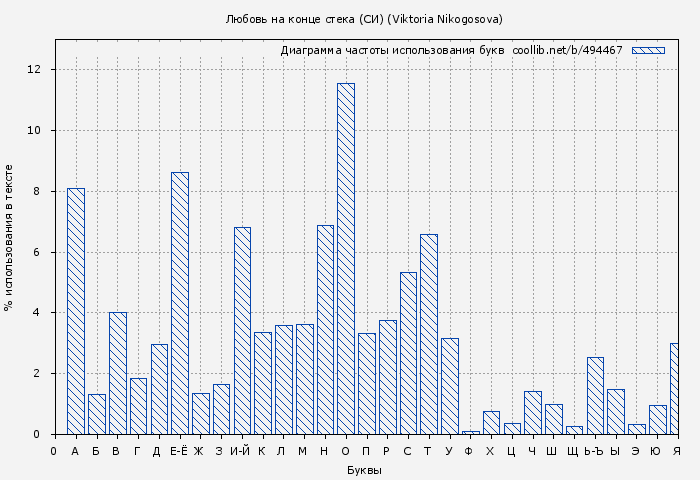 Диаграма использования букв книги № 494467: Любовь на конце стека (СИ) (Viktoria Nikogosova)