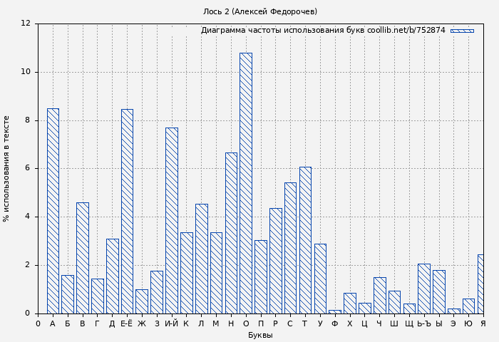 Диаграма использования букв книги № 752874: Лось 2 (Алексей Федорочев)
