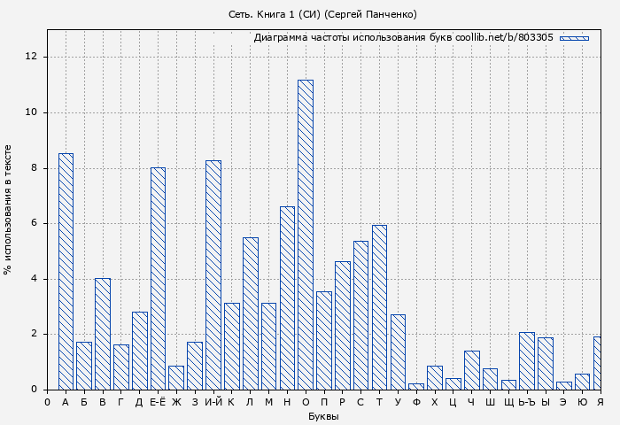 Диаграма использования букв книги № 803305: Сеть. Книга 1 (СИ) (Сергей Панченко)