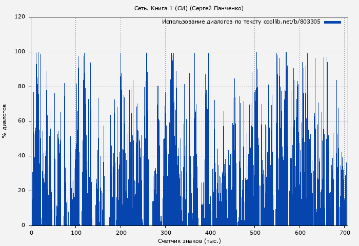 Использование диалогов по тексту книги № 803305: Сеть. Книга 1 (СИ) (Сергей Панченко)