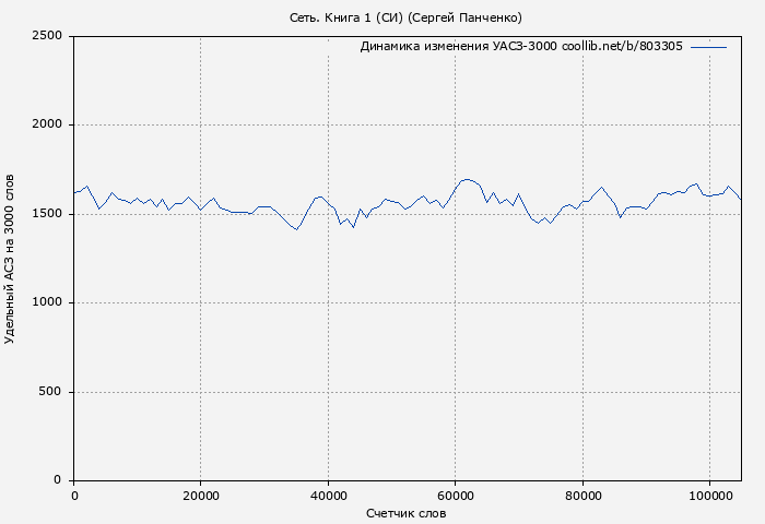 Удельный АСЗ-3000 книги № 803305: Сеть. Книга 1 (СИ) (Сергей Панченко)