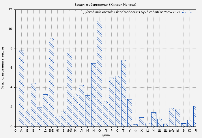Диаграма использования букв книги № 572972: Введите обвиняемых (Хилари Мантел)