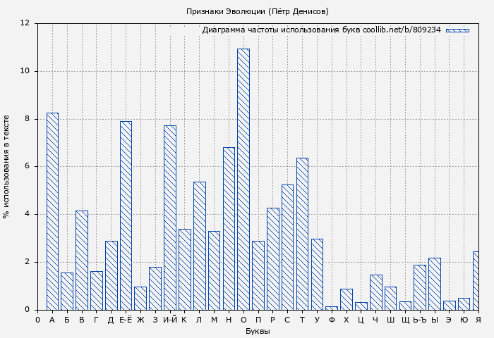 Диаграма использования букв книги № 809234: Признаки Эволюции (Пётр Денисов)