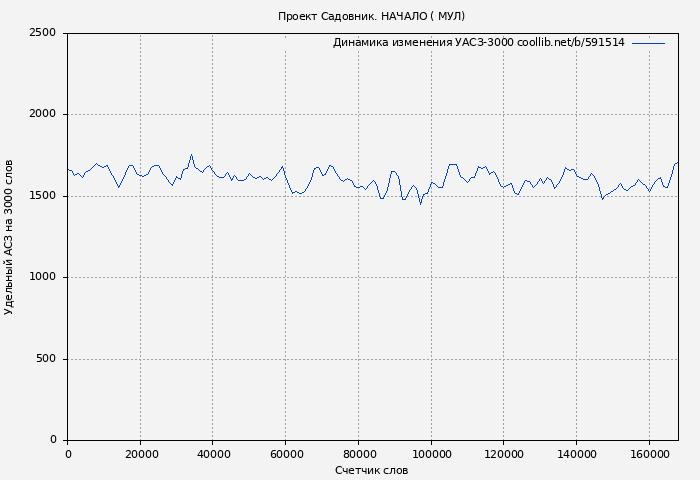 Удельный АСЗ-3000 книги № 591514: Проект Садовник. НАЧАЛО ( МУЛ)