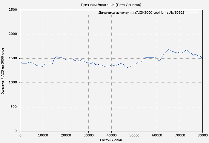 Удельный АСЗ-3000 книги № 809234: Признаки Эволюции (Пётр Денисов)