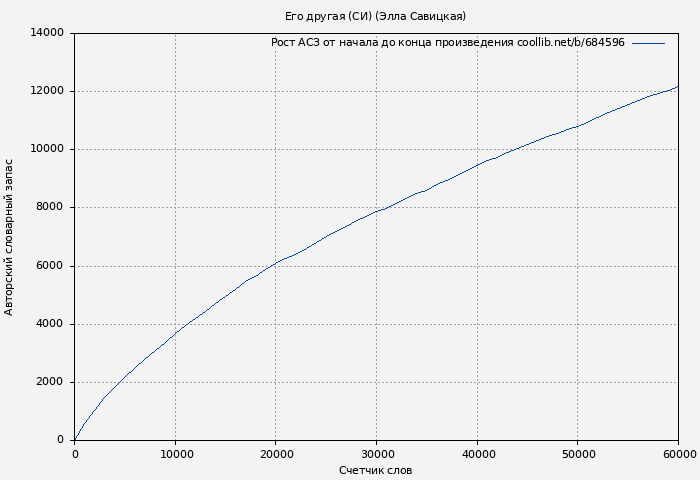 Рост АСЗ книги № 684596: Его другая (СИ) (Элла Савицкая)