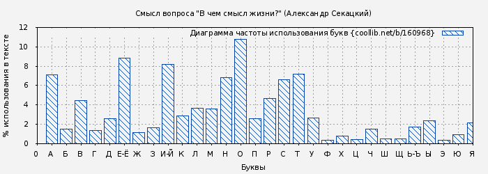 Диаграма использования букв книги № 160968: Cмысл вопроса "В чем смысл жизни?" (Александр Секацкий)