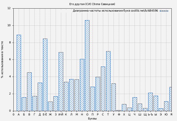 Диаграма использования букв книги № 684596: Его другая (СИ) (Элла Савицкая)
