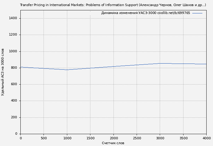 Удельный АСЗ-3000 книги № 699765: Transfer Pricing in International Markets: Problems of Information Support (Александр Чернов)