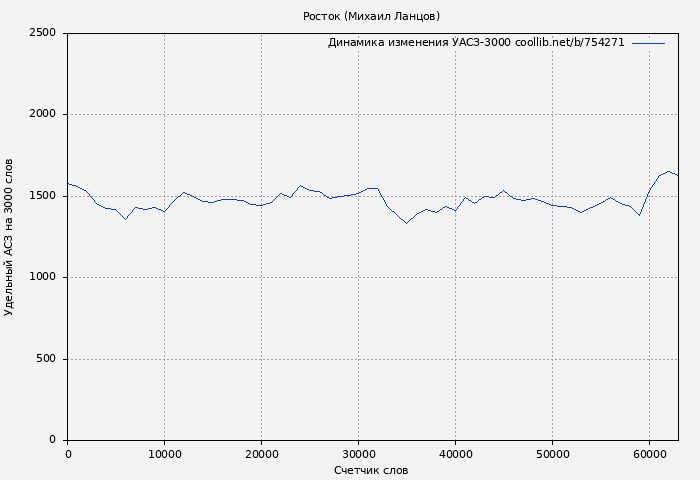 Удельный АСЗ-3000 книги № 754271: Росток (Михаил Ланцов)