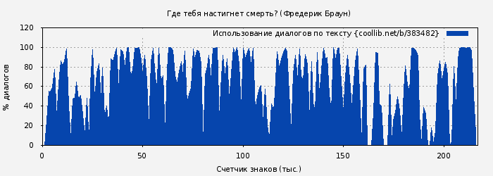 Использование диалогов по тексту книги № 383482: Где тебя настигнет смерть? (Фредерик Браун)