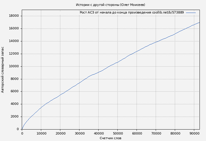 Рост АСЗ книги № 573889: Истории с другой стороны (Олег Моисеев)