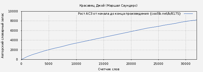 Рост АСЗ книги № 8175: Красавец Джой (Маршал Саундерс)