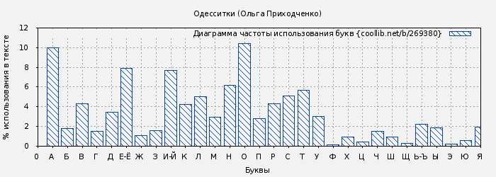 Диаграма использования букв книги № 269380: Одесситки (Ольга Приходченко)
