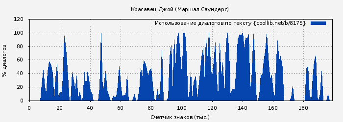 Использование диалогов по тексту книги № 8175: Красавец Джой (Маршал Саундерс)