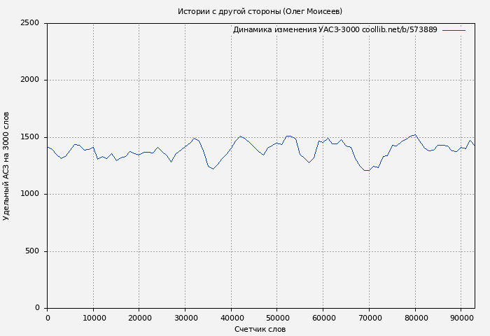 Удельный АСЗ-3000 книги № 573889: Истории с другой стороны (Олег Моисеев)