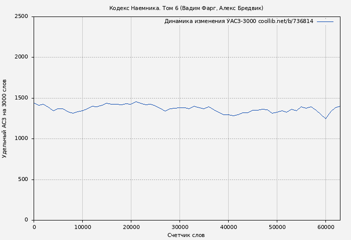 Удельный АСЗ-3000 книги № 736814: Кодекс Наемника. Том 6 (Вадим Фарг)