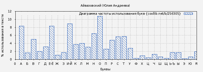 Диаграма использования букв книги № 256305: Айвазовский (Юлия Андреева)