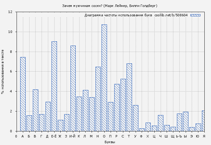 Диаграма использования букв книги № 508604: Зачем мужчинам соски? (Марк Лейнер)