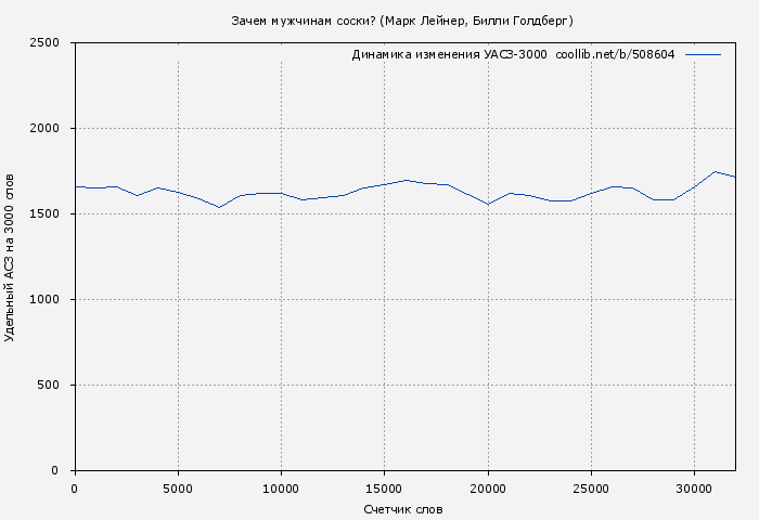Удельный АСЗ-3000 книги № 508604: Зачем мужчинам соски? (Марк Лейнер)