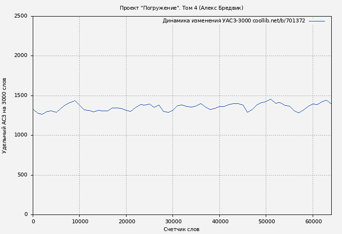 Удельный АСЗ-3000 книги № 701372: Проект "Погружение". Том 4 (Алексей Щинов)