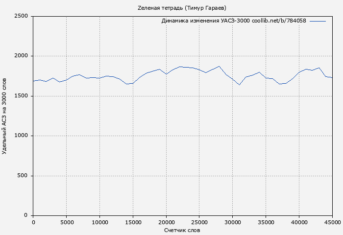 Удельный АСЗ-3000 книги № 784058: Zеленая тетрадь (Тимур Гараев)