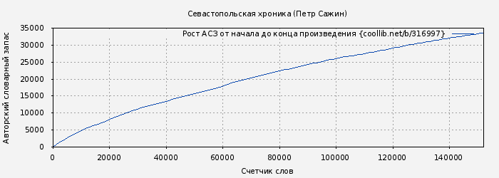 Рост АСЗ книги № 316997: Севастопольская хроника (Петр Сажин)